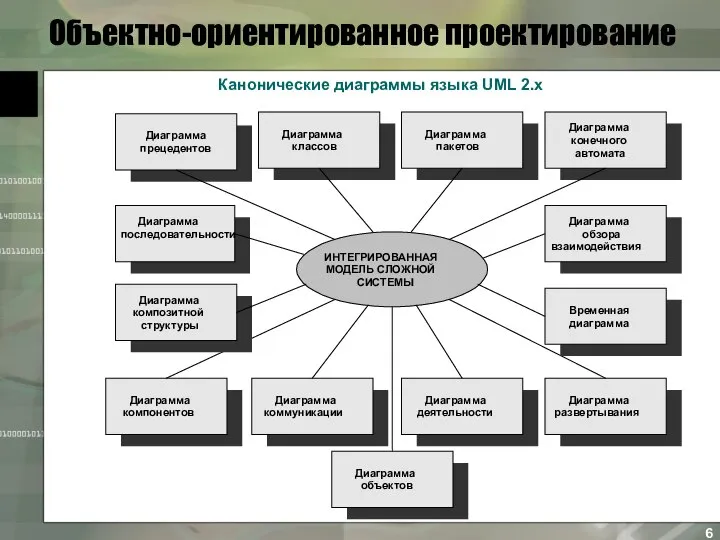 Объектно-ориентированное проектирование Канонические диаграммы языка UML 2.х