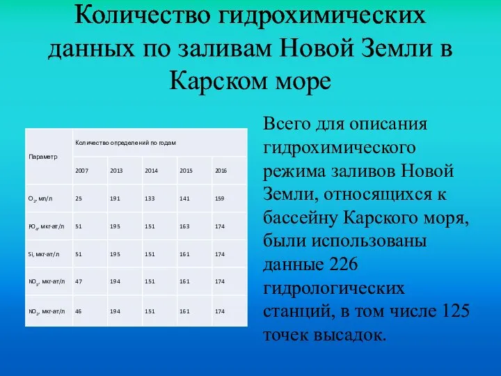 Количество гидрохимических данных по заливам Новой Земли в Карском море Всего