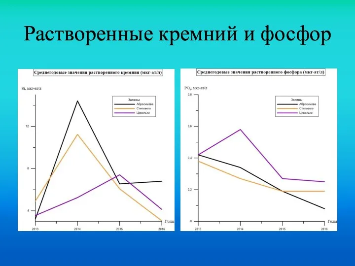 Растворенные кремний и фосфор