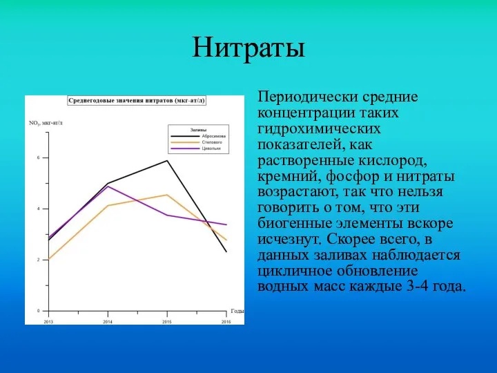 Нитраты Периодически средние концентрации таких гидрохимических показателей, как растворенные кислород, кремний,