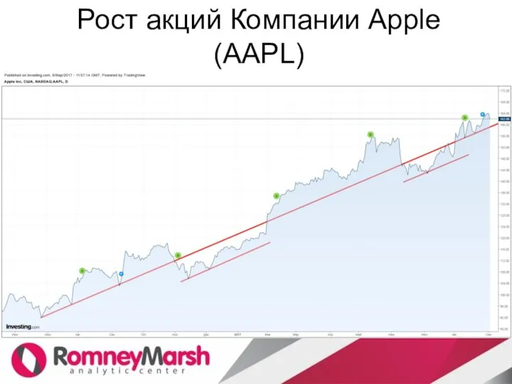 Рост акций Компании Apple (AAPL)