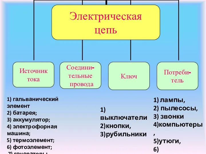 1) лампы, 2) пылесосы, 3) звонки 4)компьютеры , 5)утюги, 6)холодильники 1)выключатели