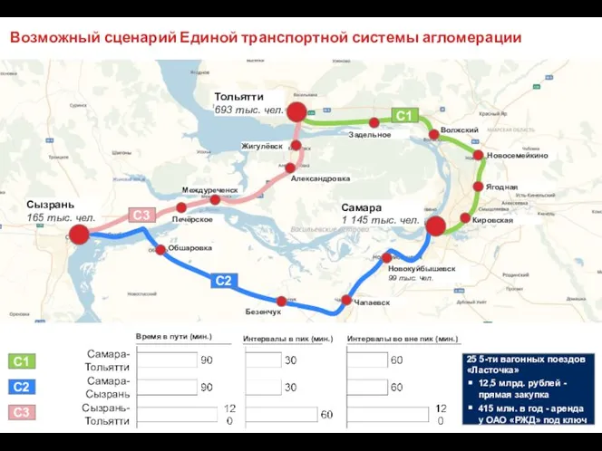 Возможный сценарий Единой транспортной системы агломерации Сызрань 165 тыс. чел. Тольятти