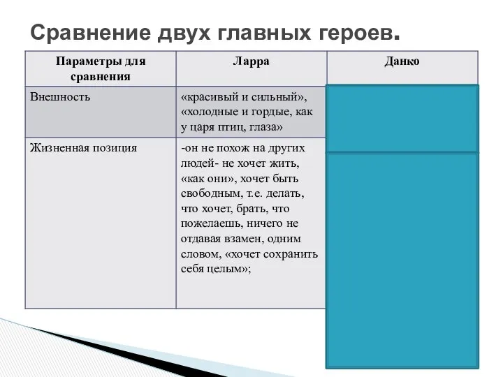 Сравнение двух главных героев.