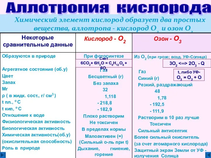 Химический элемент кислород образует два простых вещества, аллотропа - кислород О2