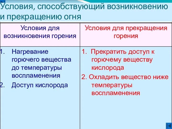 Условия, способствующий возникновению и прекращению огня