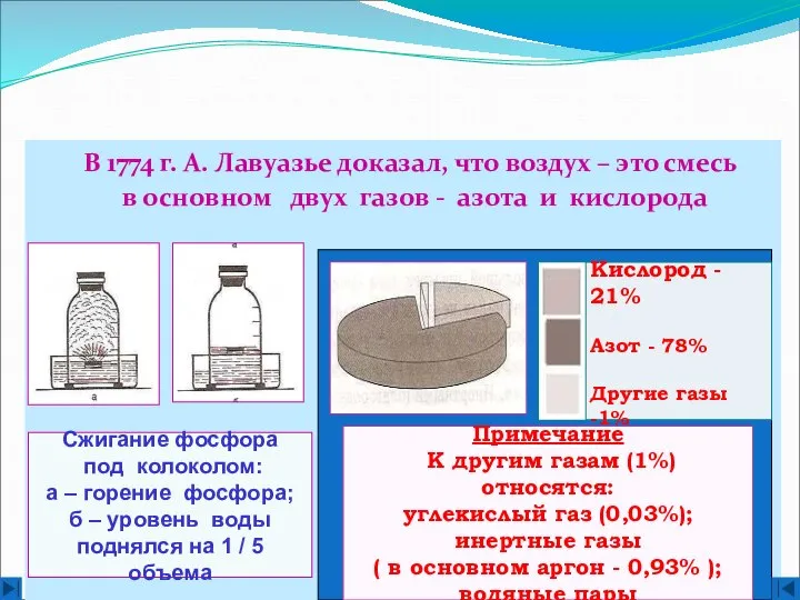 В 1774 г. А. Лавуазье доказал, что воздух – это смесь