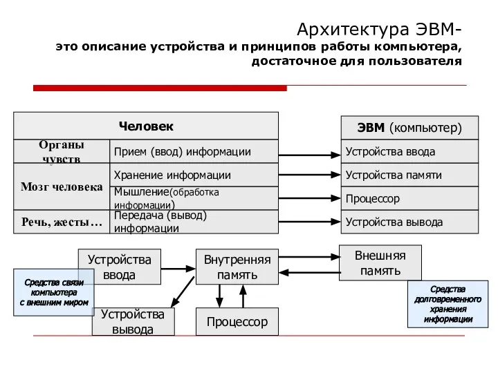 Архитектура ЭВМ- это описание устройства и принципов работы компьютера, достаточное для