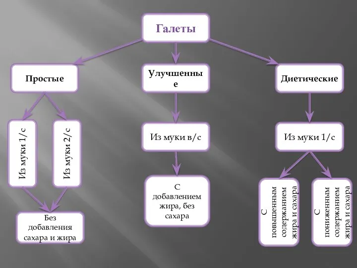 Галеты Диетические Улучшенные Простые Из муки 2/с Из муки 1/с Из