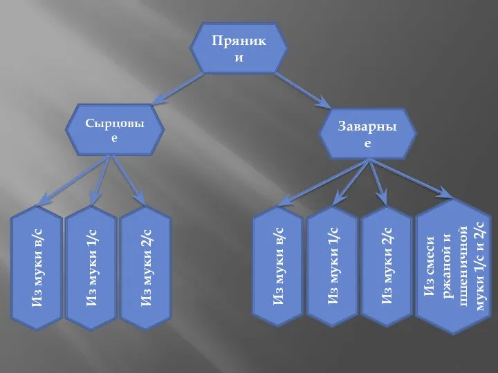 Пряники Из муки 1/с Из муки в/с Из муки 1/с Из