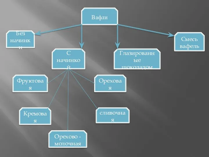 Вафли Без начинки Фруктовая Ореховая С начинкой Кремовая сливочная Орехово - молочная Смесь вафель Глазированные шоколадом