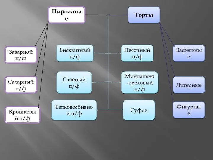 Пирожные Торты Белковосбивной п/ф Суфле Слоеный п/ф Миндально-ореховый п/ф Песочный п/ф