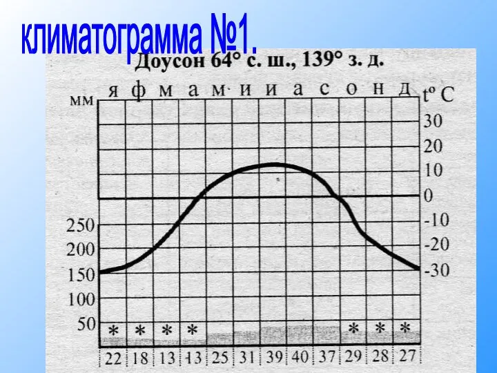 климатограмма №1.