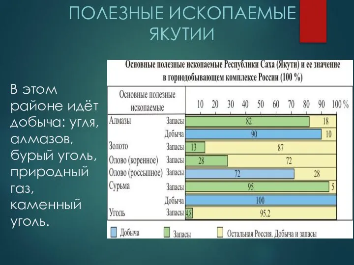 В этом районе идёт добыча: угля, алмазов, бурый уголь, природный газ, каменный уголь. ПОЛЕЗНЫЕ ИСКОПАЕМЫЕ ЯКУТИИ