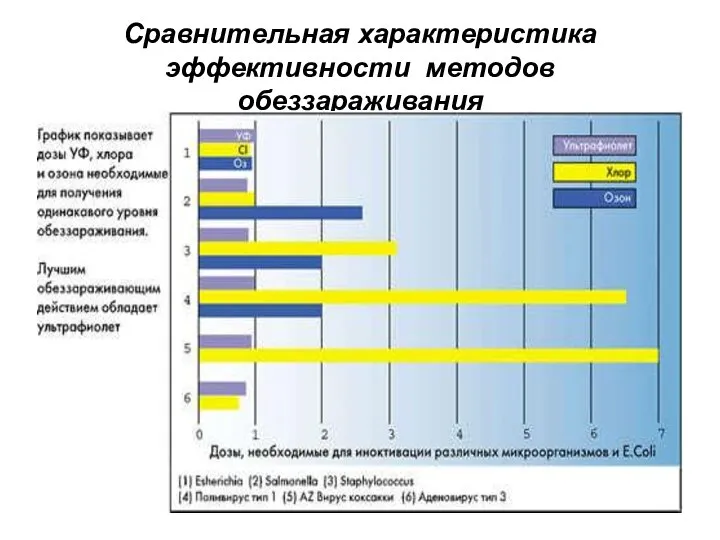 Сравнительная характеристика эффективности методов обеззараживания