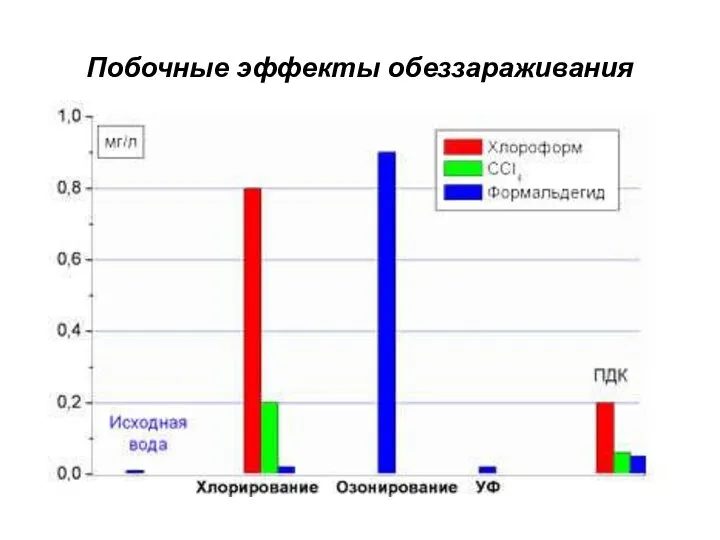 Побочные эффекты обеззараживания