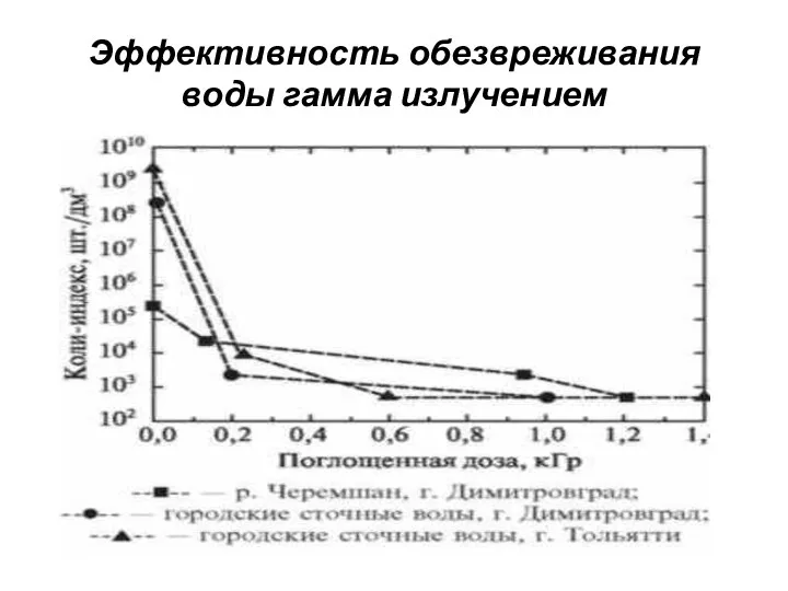 Эффективность обезвреживания воды гамма излучением