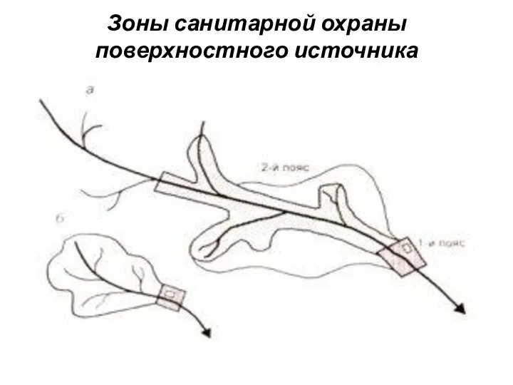 Зоны санитарной охраны поверхностного источника