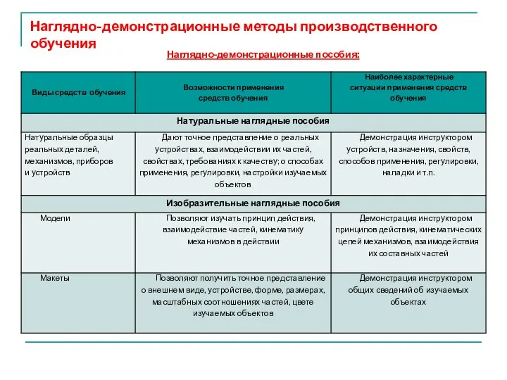 Наглядно-демонстрационные методы производственного обучения Наглядно-демонстрационные пособия: