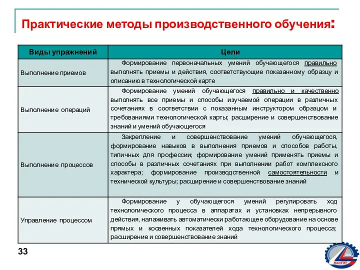 33 Практические методы производственного обучения: