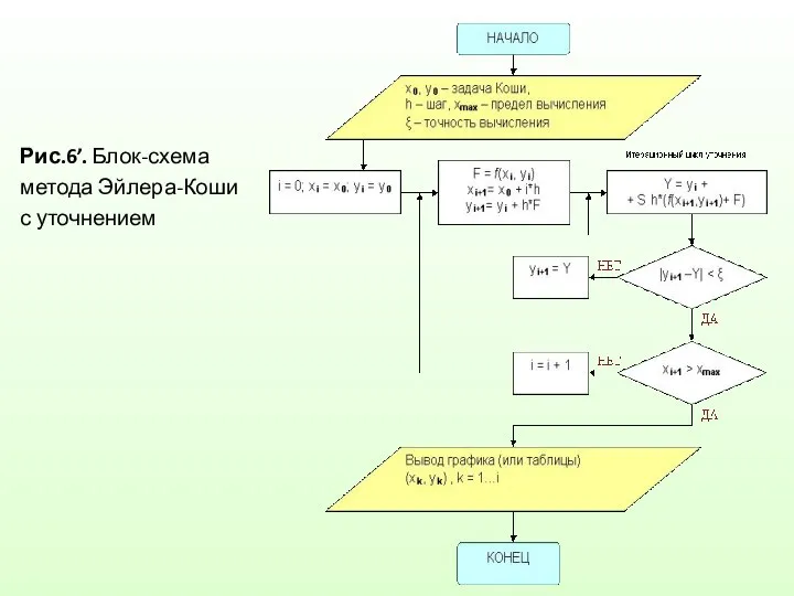 Рис.6’. Блок-схема метода Эйлера-Коши с уточнением