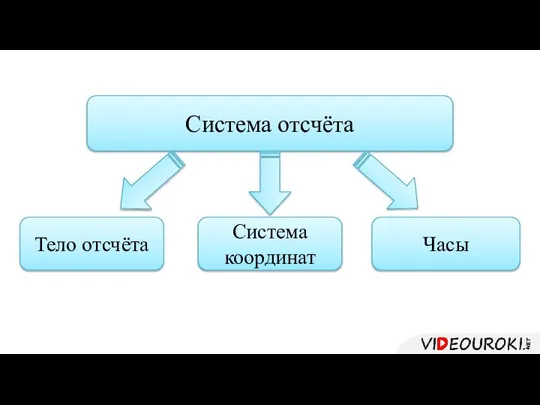 Система отсчёта Тело отсчёта Часы Система координат