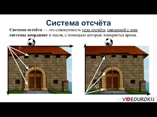 Система отсчёта Система отсчёта — это совокупность тела отсчёта, связанной с