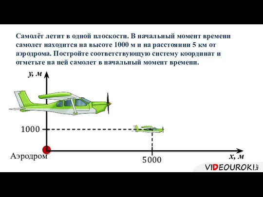 Самолёт летит в одной плоскости. В начальный момент времени самолет находится