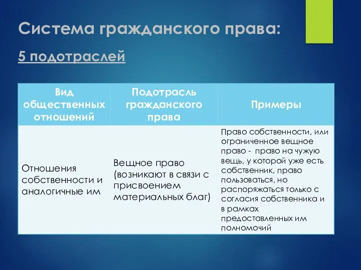 Система гражданского права: 5 подотраслей