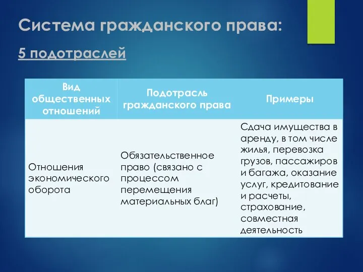 Система гражданского права: 5 подотраслей