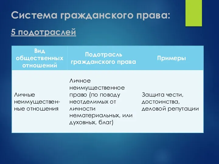 Система гражданского права: 5 подотраслей