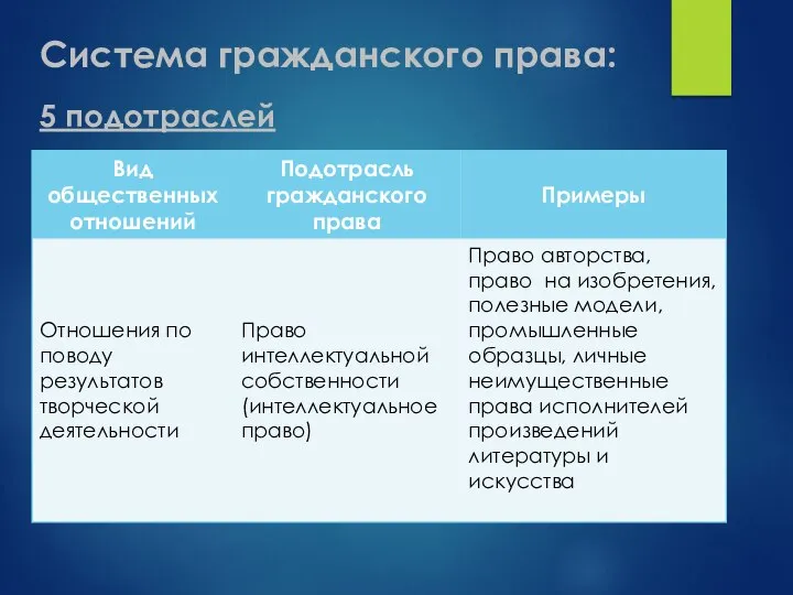 Система гражданского права: 5 подотраслей