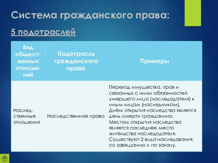 Система гражданского права: 5 подотраслей