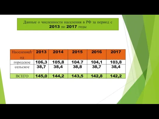 Данные о численности населения в РФ за период с 2013 по 2017 годы