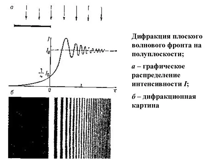 Дифракция плоского волнового фронта на полуплоскости; а – графическое распределение интенсивности I; б – дифракционная картина