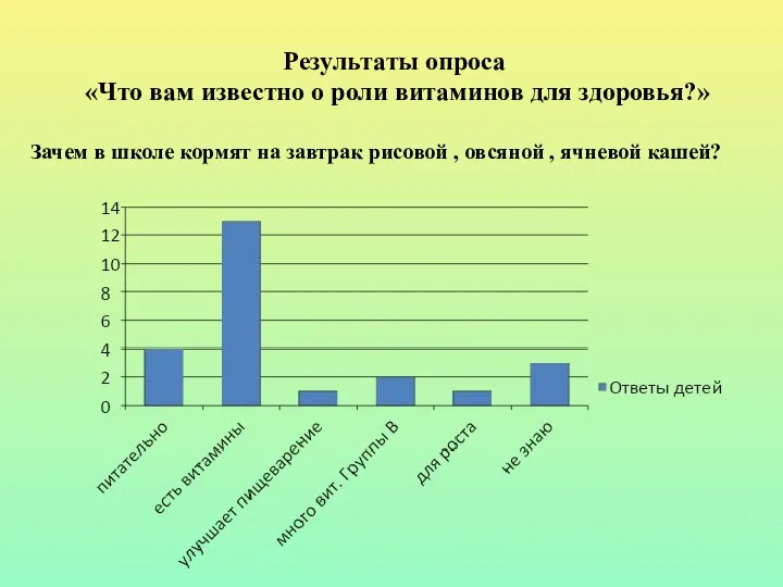 Результаты опроса «Что вам известно о роли витаминов для здоровья?» Зачем