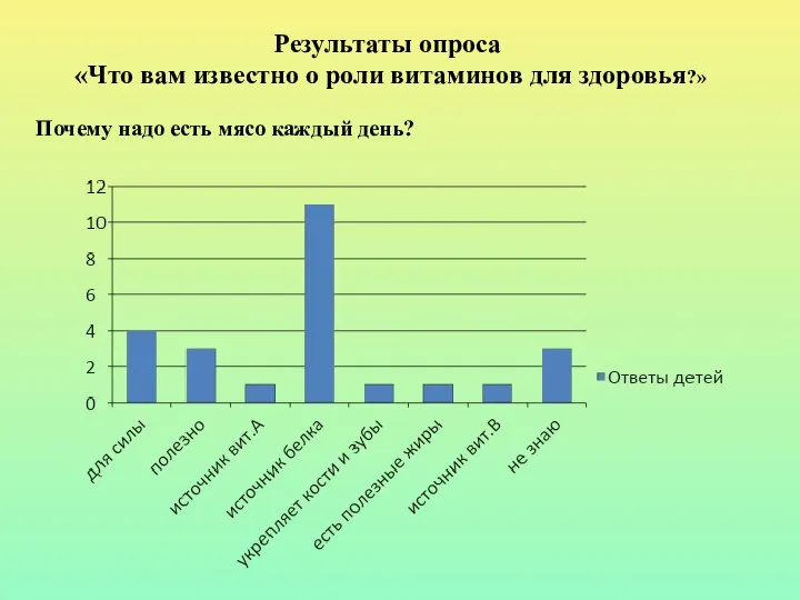 Результаты опроса «Что вам известно о роли витаминов для здоровья?» Почему надо есть мясо каждый день?