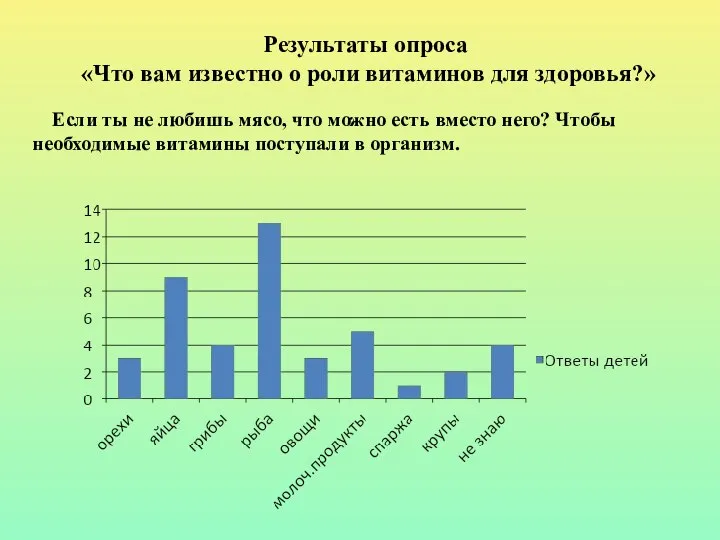 Результаты опроса «Что вам известно о роли витаминов для здоровья?» Если