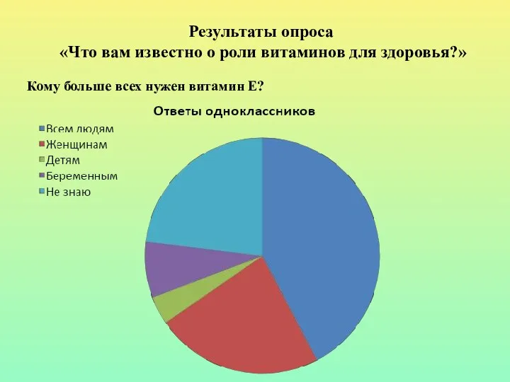 Результаты опроса «Что вам известно о роли витаминов для здоровья?» Кому больше всех нужен витамин Е?