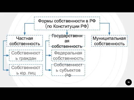 Формы собственности в РФ (по Конституции РФ) Частная собственность Государственная собственность