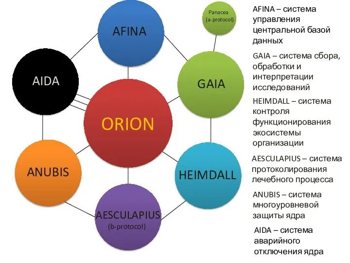 ORION AIDA AIDA – система аварийного отключения ядра AFINA HEIMDALL ANUBIS