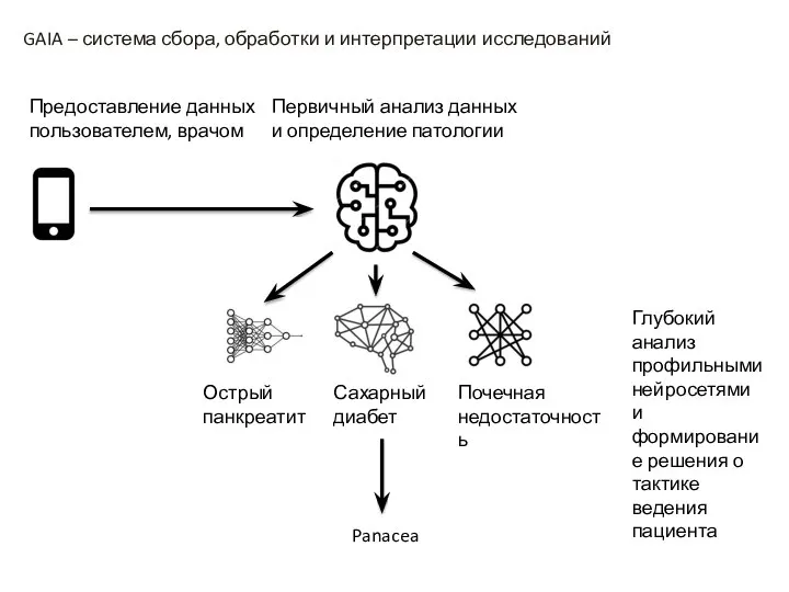 GAIA – система сбора, обработки и интерпретации исследований Предоставление данных пользователем,