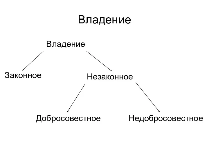 Законное Незаконное Владение Добросовестное Недобросовестное Владение