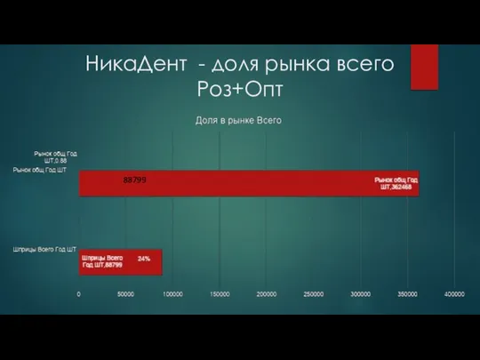 НикаДент - доля рынка всего Роз+Опт 88799 88799 88799 88799