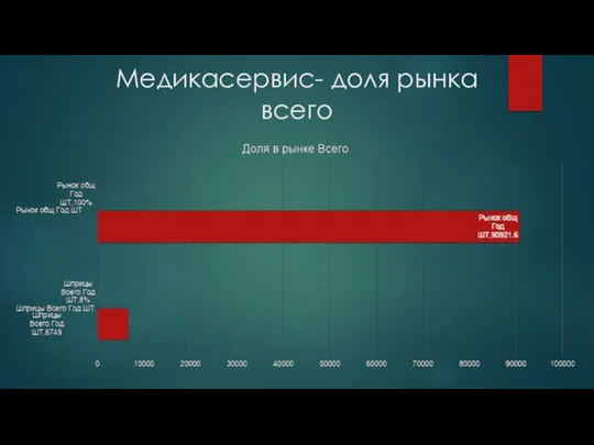 Медикасервис- доля рынка всего