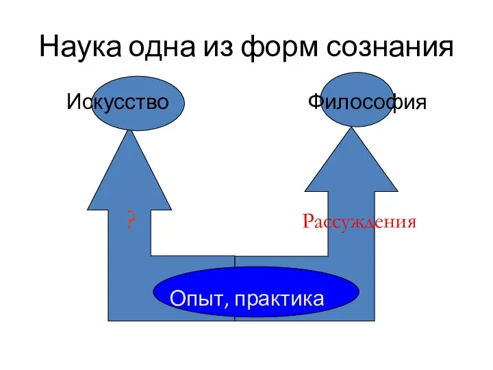 Наука одна из форм сознания Искусство Философия Опыт, практика Рассуждения ?