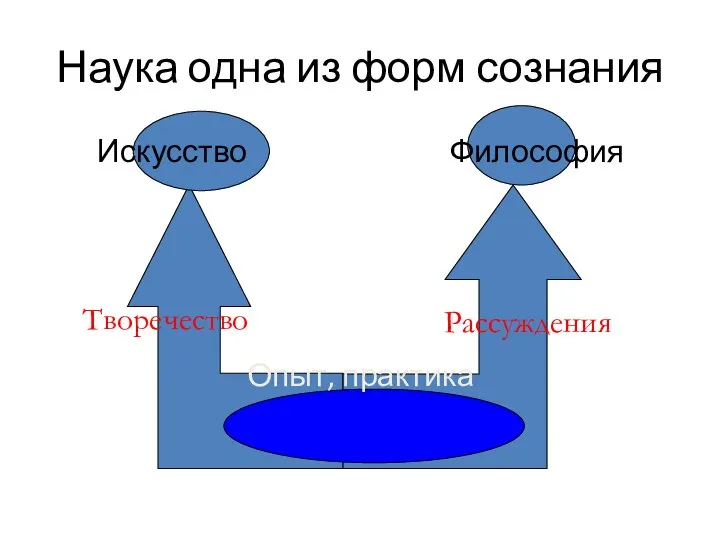 Наука одна из форм сознания Искусство Философия Опыт, практика Рассуждения Творечество