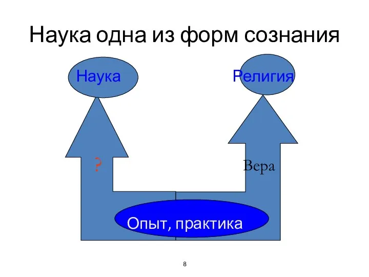 Наука одна из форм сознания Наука Религия Опыт, практика Вера ?