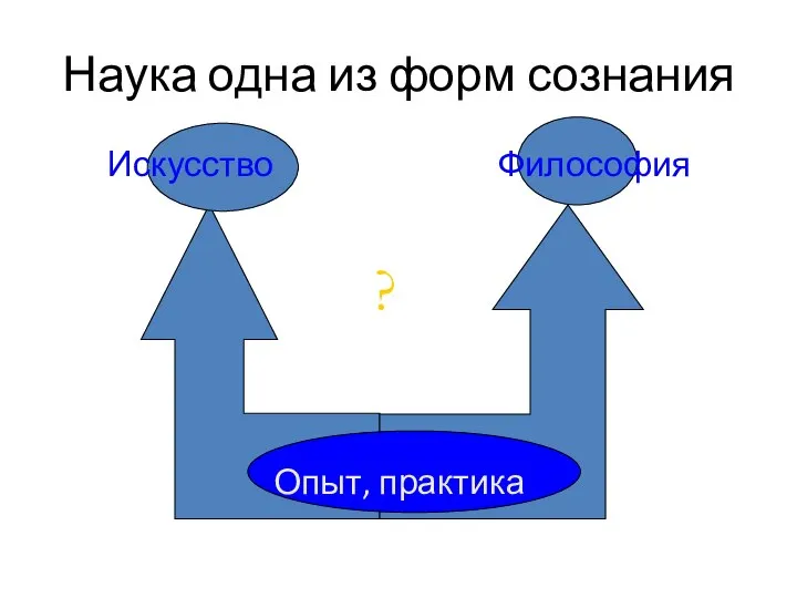 Наука одна из форм сознания Искусство Философия Опыт, практика ?