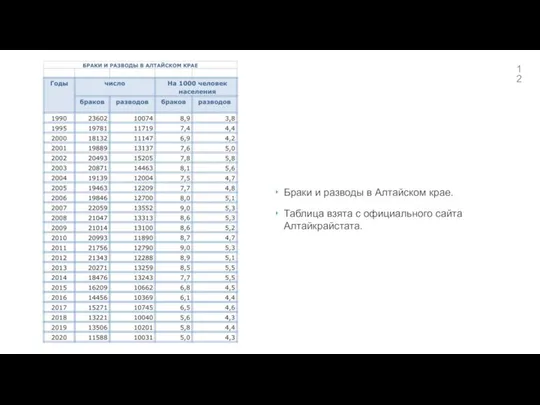 Браки и разводы в Алтайском крае. Таблица взята с официального сайта Алтайкрайстата.